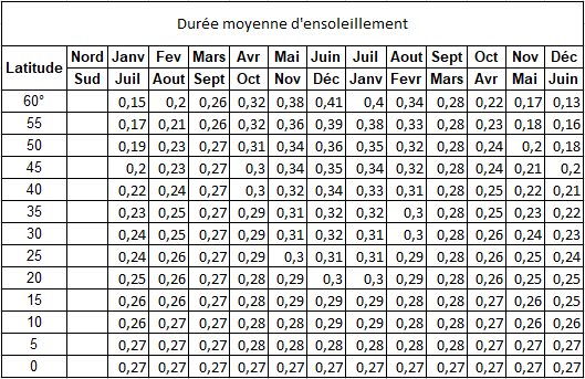 évapotranspiration : Ensoleillement