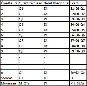 Coefficient d'uniformité pour l'irrigation localisée