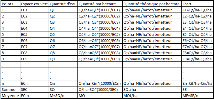 Coefficient d'uniformité pour l'irrigation aérienne